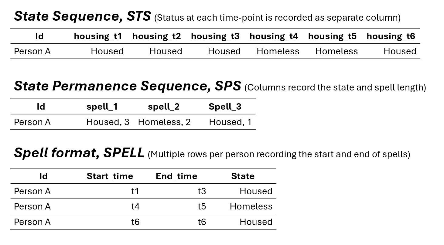 Three tables showing different data formats for recording housing status for